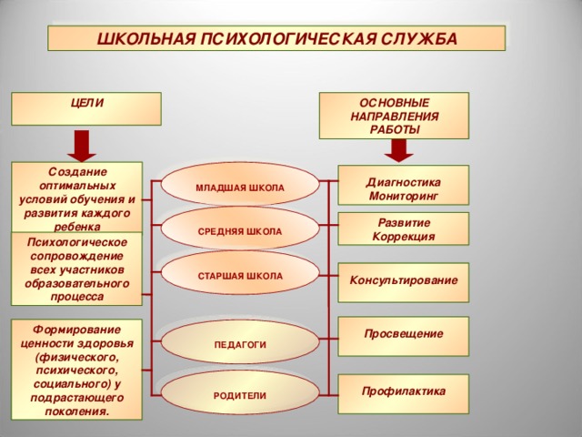 ШКОЛЬНАЯ ПСИХОЛОГИЧЕСКАЯ СЛУЖБА ОСНОВНЫЕ НАПРАВЛЕНИЯ РАБОТЫ ЦЕЛИ  Создание оптимальных условий обучения и развития каждого ребенка  Диагностика Мониторинг  МЛАДШАЯ ШКОЛА Развитие Коррекция  СРЕДНЯЯ ШКОЛА Психологическое сопровождение всех участников образовательного процесса  СТАРШАЯ ШКОЛА  Консультирование   Просвещение   Формирование ценности здоровья (физического, психического, социального) у подрастающего поколения.  ПЕДАГОГИ  Профилактика   РОДИТЕЛИ 