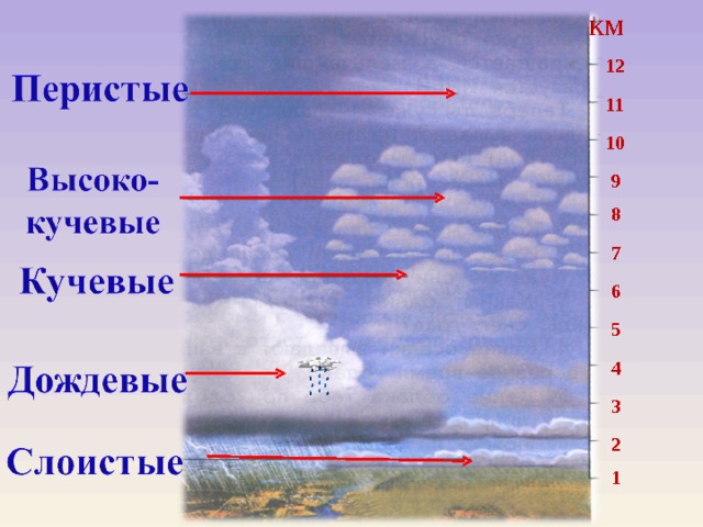 Как образуются облака 6 класс