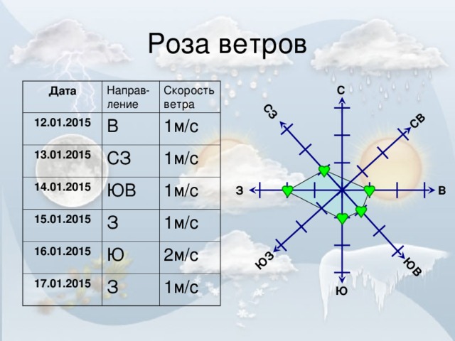 ЮЗ СВ СЗ ЮВ Роза ветров С Дата Направ-ление 12.01.2015 Скорость ветра В 13.01.2015 СЗ 1м/с 14.01.2015 ЮВ 1м/с 15.01.2015 З 1м/с 16.01.2015 Ю 17.01.2015 1м/с З 2м/с 1м/с В З Ю