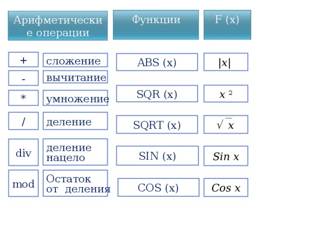 F (x) Функции Арифметические операции + сложение |x| ABS (x) - вычитание x 2 SQR (x) умножение * / деление   x SQRT (x) деление нацело div Sin x SIN (x) Остаток от деления mod COS (x) Cos x 