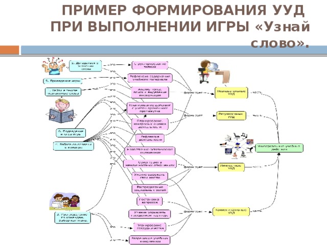 ПРИМЕР ФОРМИРОВАНИЯ УУД  ПРИ ВЫПОЛНЕНИИ ИГРЫ «Узнай слово». 