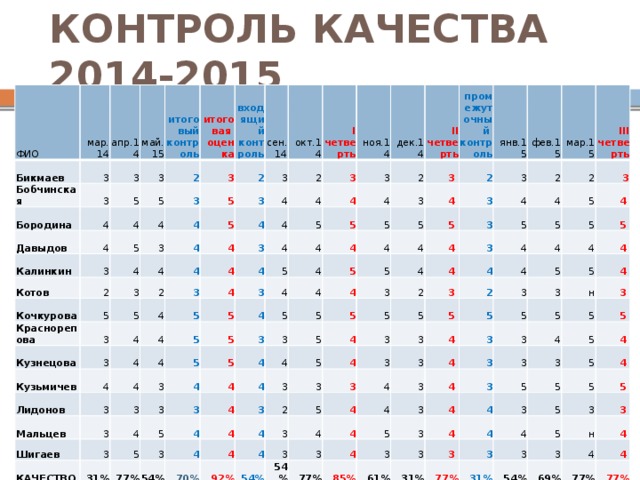 КОНТРОЛЬ КАЧЕСТВА 2014-2015 ФИО мар.14 Бикмаев апр.14 3 Бобчинская май.15 3 3 Бородина 4 5 3 итоговый контроль Давыдов 4 2 5 4 Калинкин итоговая 3 5 3 4 Котов 3 оценка входящий 2 сен.14 3 5 2 контроль 4 4 Кочкурова 5 3 окт.14 3 4 3 4 5 Краснорепова 4 2 3 I четверть 4 4 5 Кузнецова 2 4 4 4   3 3 Кузьмичев 4 4 3 3 4 ноя.14   4 4 4 5 4 4 4 5 4 Лидонов 3 дек.14 4 4 3 5 3 5 4 5   5 II четверть Мальцев 2 4 3 4 4 4 5 3   4 5 3  Шигаев 3 3 5 промежуточный 3 4 4 5 3 5   5 5 4  4 4 2 КАЧЕСТВО контроль 3 янв.15 3 4 4 5   4 3 3 5 5  3 31% 5 4 фев.15 5 5 4 4 4   5 4 77% мар.15 3 2 4  4 3 3 4 5 3 3   4 5 4 2 4 4 3 III четверть 4  5   2 54% 3   4 2 4 4   3 3  5 4 5 4 3 70%   5 5   3 5  4 92% 3 2   5 4 3 4 3 4    4 5 4 4   4 5 3 3 54% 5  3 4  3 5 3 54% 4 4    4 4  3 3   5 77%   4 4  5 3 3 3   н 4  5 3  3   5 4  4 85% 3 3 3 3   5 5 5  4 61% 4  3 5 3   5 4  3  4 31% 5 4    5 3 4 77% 5    3 3 5 31% 3  3   н 54%   4 4  69% 4  77% 77%  