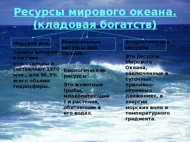 Ресурсы мирового океана.  (кладовая богатств) Минеральные ресурсы дна Океана. Энергетические ресурсы Эти ресурсы Мирового Океана, заключенные в суточных приливно-отливных движениях, в энергии морских волн и температурного градиента.  Морская вода Запасы которой поистине колоссальны и составляют 1370 млн., или 96,5% всего объема гидросферы. Биологические ресурсы Это животные (рыбы, млекопитающие) и растения, обитающие в его водах. 