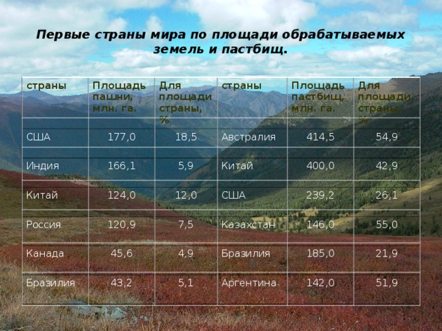 Первые страны мира по площади обрабатываемых земель и пастбищ. страны Площадь пашни, млн. га. США 177,0 Для площади страны, % Индия Китай страны  166,1 18,5 124,0 Австралия 5,9 Россия Площадь пастбищ, млн. га. 414,5 Китай 12,0 120,9 Для площади страны, % Канада 45,6 США 54,9 400,0 Бразилия 7,5 Казахстан 43,2 4,9 239,2 42,9 Бразилия 26,1 5,1 146,0 Аргентина 185,0 55,0 21,9 142,0 51,9 