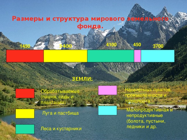 Размеры и структура мирового земельного фонда.   450 4100 1450 3400 3700 ЗЕМЛИ: Населенных пунктов, промышленности и транспорта Обрабатываемые (пашня, сады и плантации) Малопродуктивная и непродуктивные (болота, пустыни, ледники и др. Луга и пастбища Леса и кустарники 