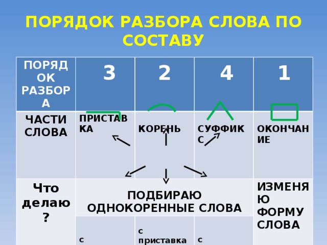 ПОРЯДОК РАЗБОРА СЛОВА ПО СОСТАВУ ПОРЯДОК РАЗБОРА ЧАСТИ СЛОВА Что делаю? ПРИСТАВКА  КОРЕНЬ ПОДБИРАЮ ОДНОКОРЕННЫЕ СЛОВА  СУФФИКС   ОКОНЧАНИЕ с приставками и без приставок, с суффиксами и без суффиксов ИЗМЕНЯЮ ФОРМУ СЛОВА с приставками и без приставок   с суффиксами и без суффиксов  1 2 3 4