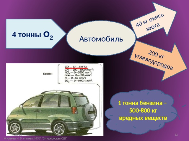40 кг окись азота 200 кг углеводородов 4 тонны о 2 Автомобиль 1 тонна бензина – 500-800 кг вредных веществ 9/28/16 10 Михеева И. В. учитель МОУ 