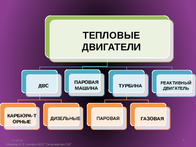 ТЕПЛОВЫЕ ДВИГАТЕЛИ ПАРОВАЯ МАШИНА ТУРБИНА ДВС РЕАКТИВНЫЙ ДВИГАТЕЛЬ ПАРОВАЯ  ДИЗЕЛЬНЫЕ ГАЗОВАЯ КАРБЮРА-ТОРНЫЕ 9/28/16 9 Михеева И. В. учитель МОУ 