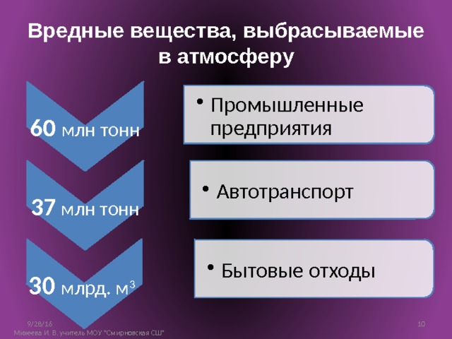 60  млн тонн Промышленные предприятия Промышленные предприятия 37  млн тонн Автотранспорт Автотранспорт 30  млрд. м 3  Бытовые отходы Бытовые отходы Вредные вещества, выбрасываемые в атмосферу 9/28/16 10 Михеева И. В. учитель МОУ 