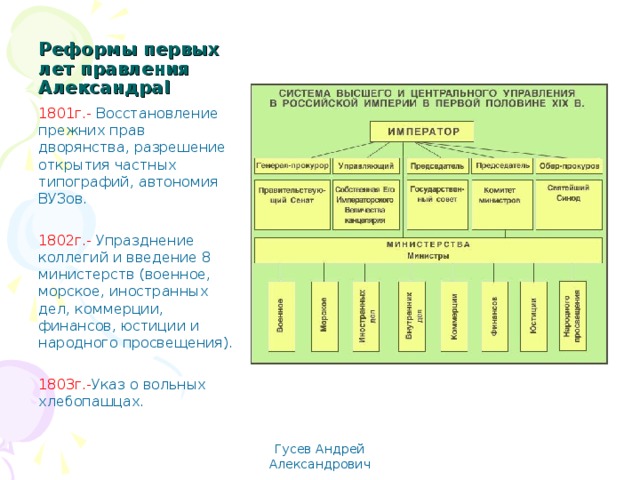 Реформы первых лет правления Александра I 1801 г.- Восстановление прежних прав дворянства, разрешение открытия частных типографий, автономия ВУЗов. 1802г.- Упразднение коллегий и введение 8 министерств (военное, морское, иностранных дел, коммерции, финансов, юстиции и народного просвещения). 1803г.- Указ о вольных хлебопашцах. Гусев Андрей Александрович 