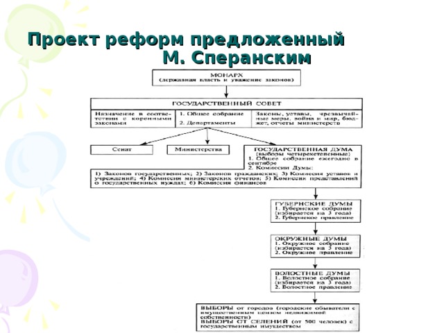 Проект реформ предложенный М. Сперанским Гусев Андрей Александрович 