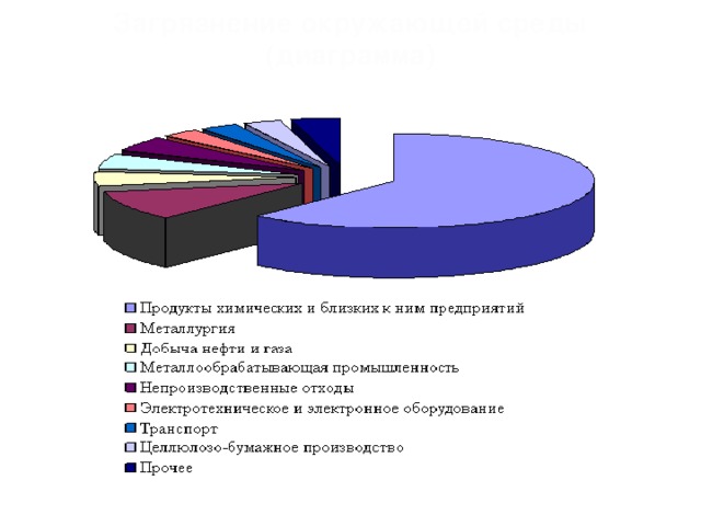 Загрязнение окружающей среды (диаграмма) 