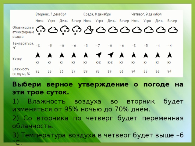 Выбери верное утверждение о погоде на эти трое суток. 1) Влажность воздуха во вторник будет изменяться от 95% ночью до 70% днём. 2) Со вторника по четверг будет переменная облачность. 3) Температура воздуха в четверг будет выше –6 °С. 4) Утром в среду ветер сменится с южного на юго-восточный.