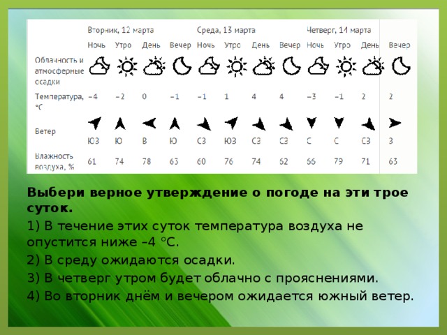 Выбери верное утверждение о погоде на эти трое суток. 1) В течение этих суток температура воздуха не опустится ниже –4 °C. 2) В среду ожидаются осадки. 3) В четверг утром будет облачно с прояснениями. 4) Во вторник днём и вечером ожидается южный ветер.