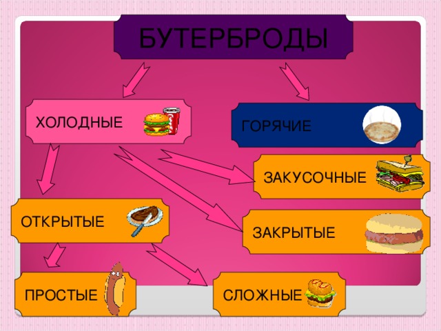 БУТЕРБРОДЫ ХОЛОДНЫЕ ГОРЯЧИЕ ЗАКУСОЧНЫЕ ОТКРЫТЫЕ ЗАКРЫТЫЕ ПРОСТЫЕ СЛОЖНЫЕ 