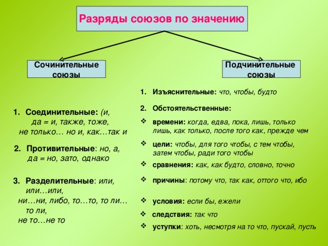Разряды союзов по значению Подчинительные союзы Сочинительные союзы Изъяснительные:  что, чтобы, будто Обстоятельственные: Соединительные: (и,  да = и, также, тоже, не только… но и, как…так и времени:  когда, едва, пока, лишь, только лишь, как только, после того как, прежде чем цели:  чтобы, для того чтобы, с тем чтобы, затем чтобы, ради того чтобы Противительные но, а, да = но, зато, однако сравнения:  как, как будто, словно, точно Разделительные : или, или…или, причины : потому что, так как, оттого что, ибо  ни…ни, либо, то…то, то ли…то ли,  не то…не то условия:  если бы, ежели следствия:  так что уступки : хоть, несмотря на то что, пускай, пусть 