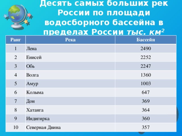 На диаграмме приведены данные о протяженности восьми крупнейших рек россии первое место по лена