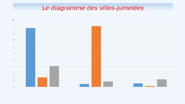 Le diagramme des villes-jumel ées 