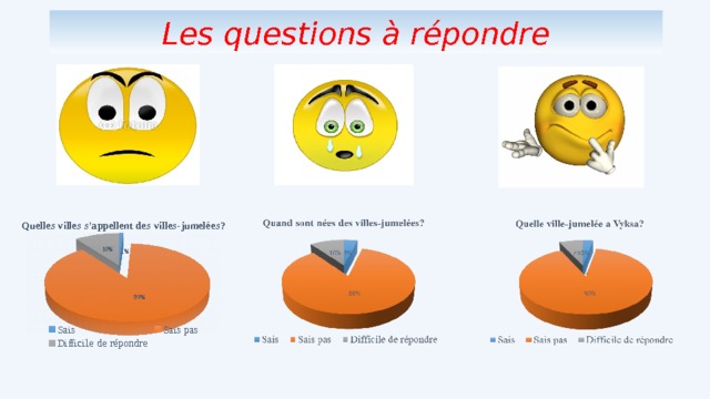 Les questions à répondre 
