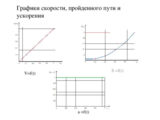 График п. График s(t). График f(t). График v(t). Графики скорости (t).