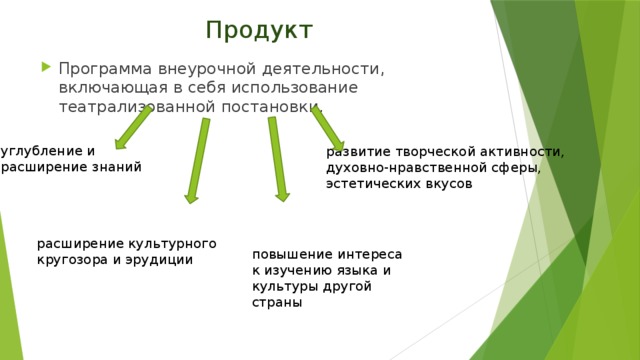 Продукт Программа внеурочной деятельности, включающая в себя использование театрализованной постановки. углубление и расширение знаний развитие творческой активности, духовно-нравственной сферы, эстетических вкусов расширение культурного кругозора и эрудиции повышение интереса к изучению языка и культуры другой страны  