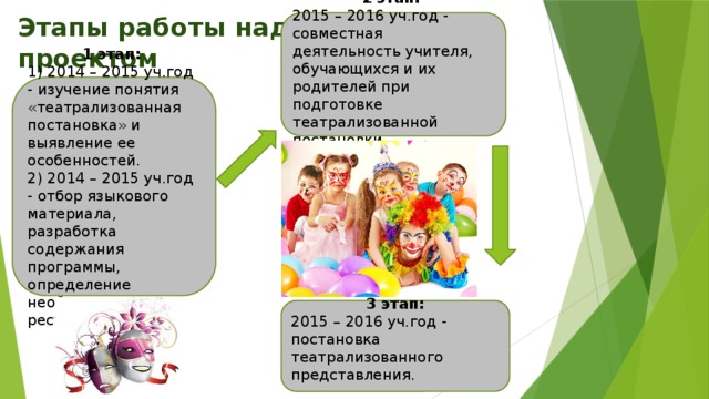 Этапы работы над  проектом 2 этап: 2015 – 2016 уч.год - совместная деятельность учителя, обучающихся и их родителей при подготовке театрализованной постановки. 1 этап: 1) 2014 – 2015 уч.год - изучение понятия «театрализованная постановка» и выявление ее особенностей. 2) 2014 – 2015 уч.год - отбор языкового материала, разработка содержания программы, определение необходимых ресурсов. 3 этап: 2015 – 2016 уч.год - постановка театрализованного представления. 