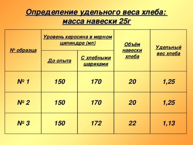 Определение удельного веса хлеба: масса навески 25г № образца Уровень керосина в мерном цилиндре (мл) № 1 До опыта 150 № 2 С хлебными шариками Объём навески хлеба № 3 170 150 Удельный вес хлеба 20 170 150 172 20 1,25 1,25 22 1,13  