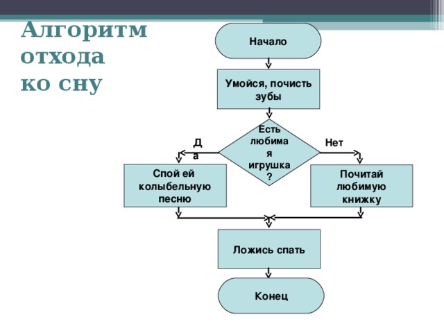 Алгоритм  отхода  ко сну Начало Умойся, почисть зубы Есть любимая игрушка? Да Нет Спой ей колыбельную песню Почитай любимую книжку Ложись спать Конец 