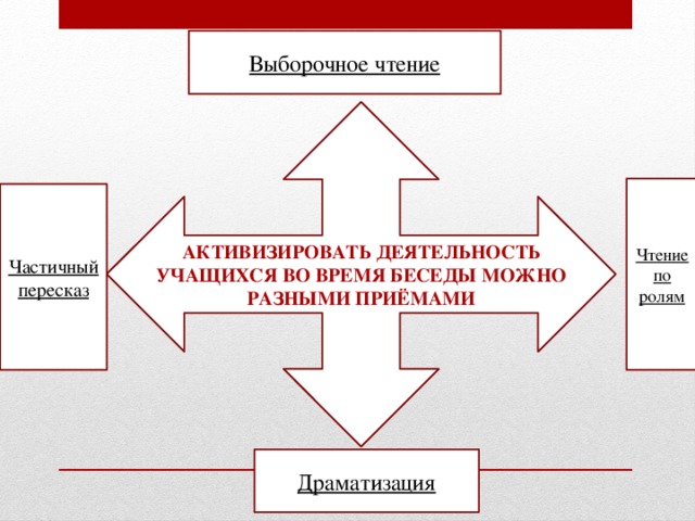 Выборочное чтение Активизировать деятельность Учащихся во время беседы можно Разными приёмами Чтение по ролям Частичный пересказ Драматизация 