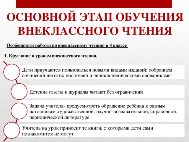 Основной этап обучения Внеклассного чтения Особенности работы по внеклассному чтению в 4 классе 1. Круг книг к урокам внеклассного чтения. Дети приучаются пользоваться новыми видами изданий: собранием сочинений детских писателей и энциклопедическими словариками Детские газеты и журналы читают без ограничений Задача учителя- предусмотреть обращение ребёнка к разным источникам художественной, научно-познавательной, справочной, периодической литературе Учитель на урок приносит те книги, с которыми дети сами познакомится не могут 