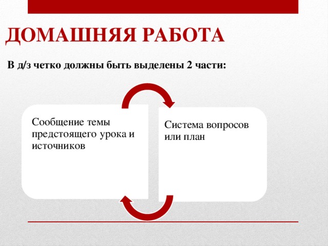 Сообщение темы предстоящего урока и источников Система вопросов или план Домашняя работа В д/з четко должны быть выделены 2 части: 