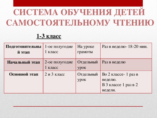 Система обучения детей самостоятельному чтению 1-3 класс Подготовительный этап 1-ое полугодие 1 класс Начальный этап 2-ое полугодие 1 класс На уроке грамоты Основной этап Раз в неделю- 18-20 мин. Отдельный урок 2 и 3 класс Раз в неделю Отдельный урок Во 2 классе- 1 раз в неделю. В 3 классе 1 раз в 2 недели. 