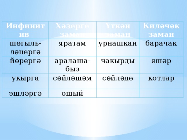      Инфинитив Хәзерге заман шөгыль-ләнергә Үткән заман яратам йөрергә укырга Киләчәк заман урнашкан аралаша- эшләргә сөйләшәм быз чакырды барачак яшәр сөйләде ошый котлар     