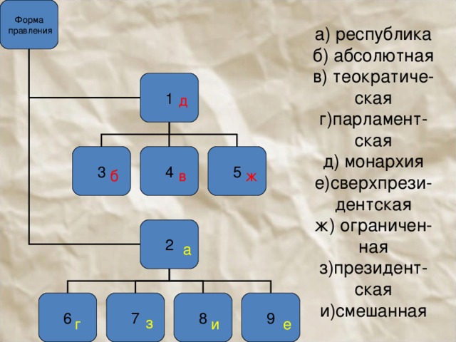 Форма  правления а) республика  б) абсолютная  в) теократиче-  ская  г)парламент-  ская  д) монархия  е)сверхпрези-дентская  ж) ограничен-ная  з)президент-  ская  и)смешанная 1 д 5 4 3 б в ж 2 а 6 7 8 9 з г и е 