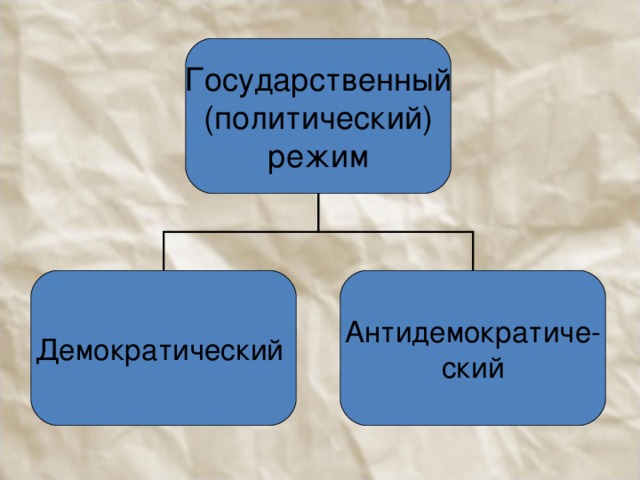 Государственный (политический) режим Демократический Антидемократиче- ский 