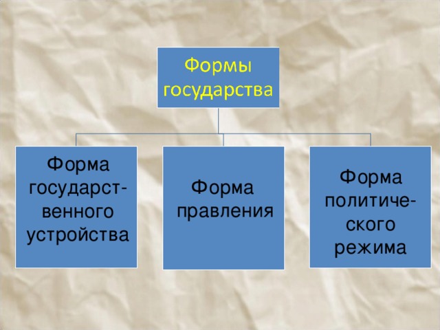 Форма государст-венного устройства Форма политиче-ского режима Форма правления 