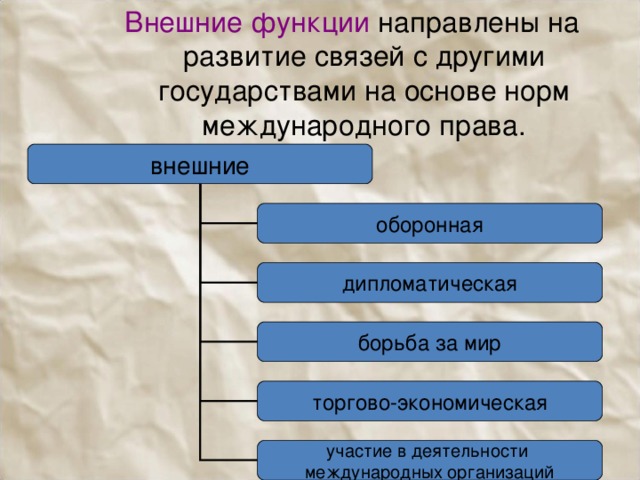 Внешние функции направлены на развитие связей с другими государствами на основе норм международного права. внешние оборонная дипломатическая борьба за мир торгово-экономическая участие в деятельности международных организаций 