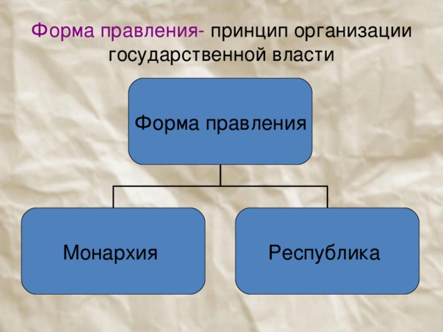 Форма правления- принцип организации государственной власти Форма правления Монархия Республика 