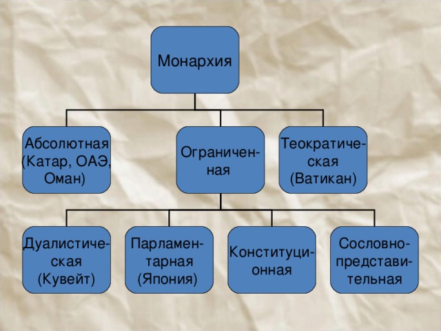 Монархия Абсолютная (Катар, ОАЭ, Оман)  Ограничен- ная Теократиче- ская (Ватикан) Дуалистиче- ская (Кувейт) Парламен- тарная (Япония)  Конституци- онная Сословно- представи- тельная 