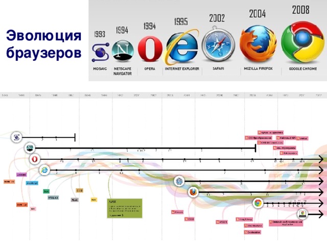 Эволюция браузеров 