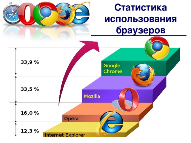 Статистика использования браузеров 33,9 % Google Chrome 33,5 % Mozilla 16,0 % Opera 12,3 % Internet Explorer 