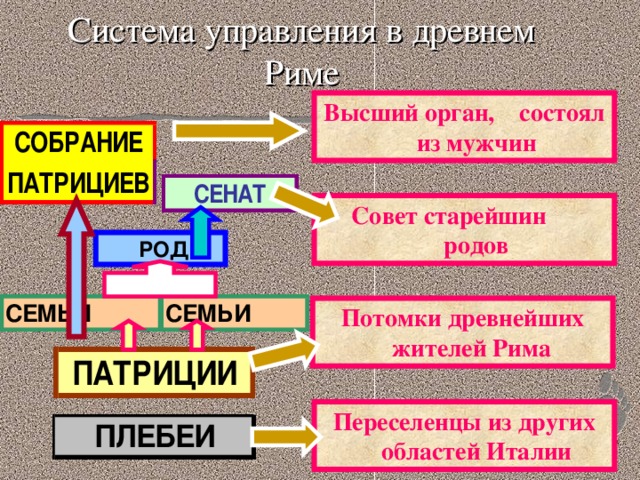 Система управления в древнем Риме Высший орган, состоял из мужчин Совет старейшин родов  РОД Потомки древнейших жителей Рима Переселенцы из других областей Италии 