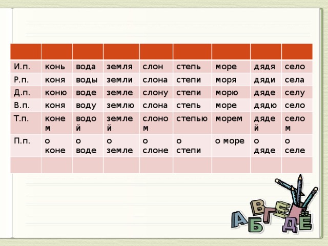 И.п. Р.п. конь вода Д.п. коня коню воды В.п. земля земли коня слон воде Т.п. конем П.п. слона воду степь земле водой землю слону степи о коне море степи о воде моря дядя землей слона слоном о земле село морю степь дяди дяде о слоне море степью села селу морем о степи дядю о море село дядей селом о дяде о селе
