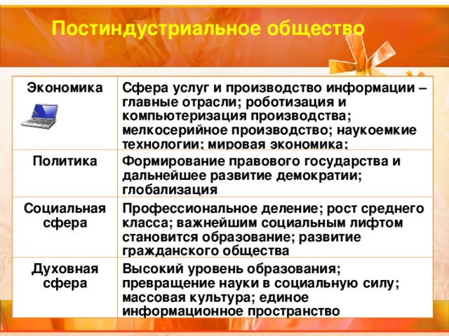 Постиндустриальное общество Экономика Сфера услуг и производство информации – главные отрасли; роботизация и компьютеризация производства; мелкосерийное производство; наукоемкие технологии; мировая экономика; Политика Формирование правового государства и дальнейшее развитие демократии; глобализация Социальная сфера Профессиональное деление; рост среднего класса; важнейшим социальным лифтом становится образование; развитие гражданского общества Духовная сфера Высокий уровень образования; превращение науки в социальную силу; массовая культура; единое информационное пространство 