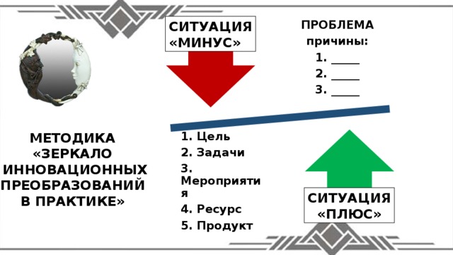 Что означает методика зеркало проекта