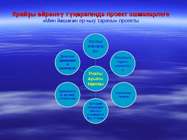 Крайҙы өйрәнеү түңәрәгендә проект эшмәкәрлеге   «Мин йәшәгән ер-һыу тарихы» проекты 