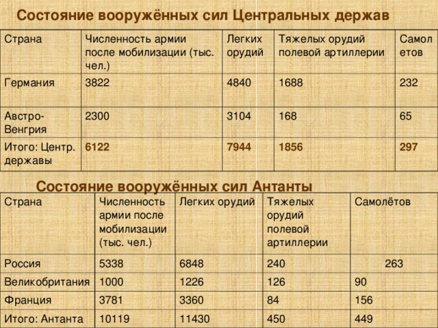 Состояние вооружённых сил Центральных держав Страна  Германия Численность армии после мобилизации (тыс. чел.) 3822 Австро-Венгрия Легких орудий 4840 2300  Тяжелых орудий полевой артиллерии Итого: Центр. державы Самолетов 1688 3104 6122  7944 232 168 65 1856 297  Состояние вооружённых сил Антанты      Страна  Россия Численность армии после мобилизации (тыс. чел.) Великобритания Легких орудий 5338 Франция Тяжелых орудий полевой артиллерии 6848 1000 Итого: Антанта 240 1226 Самолётов 3781 263 126 3360 10119 90 84 11430 156 450 449 