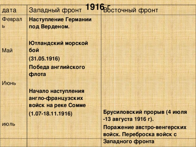 1916 г дата Западный фронт Февраль Май Июнь июль Наступление Германии под Верденом.  Ютландский морской бой (31.05.1916) Победа английского флота  Начало наступления англо-французских войск на реке Сомме (1.07-18.11.1916) Восточный фронт            Брусиловский прорыв (4 июля -13 августа 1916 г). Поражение австро-венгерских войск. Переброска войск с Западного фронта 
