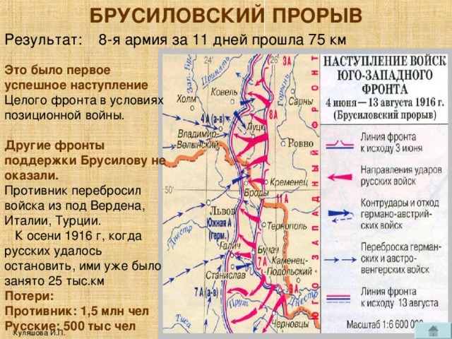 БРУСИЛОВСКИЙ ПРОРЫВ  Результат: 8-я армия за 11 дней прошла 75 км Это было первое успешное наступление Целого фронта в условиях позиционной войны. Другие фронты поддержки Брусилову не оказали. Противник перебросил войска из под Вердена, Италии, Турции.  К осени 1916 г, когда русских удалось остановить, ими уже было занято 25 тыс.км Потери: Противник: 1,5 млн чел Русские: 500 тыс чел Куляшова И.П. 