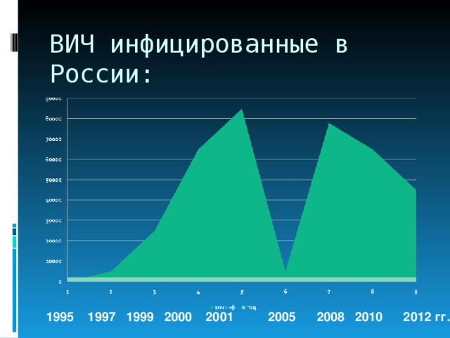ВИЧ инфицированные в России:  1995 1997 1999 2000 2001 2005 2008 2010 2012 гг. 